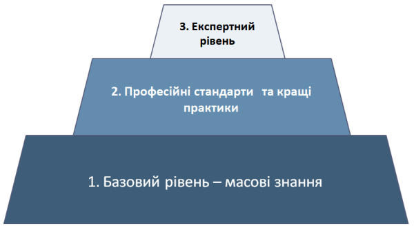 піраміда знань